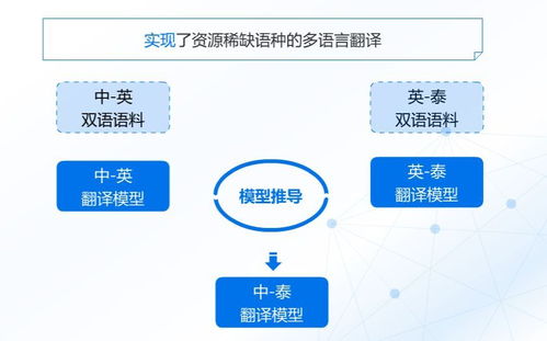 自然語言處理第二課 通外語、會寫詩、能考古的機器翻譯——開發者中心的計算機網絡技術開發視角